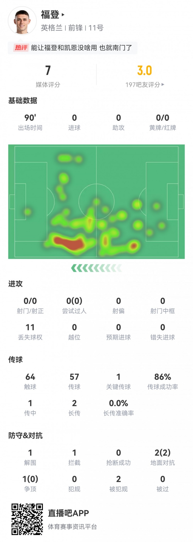 福登数据：0射0正，1次关键传球，11次丢失球权，评分7.0