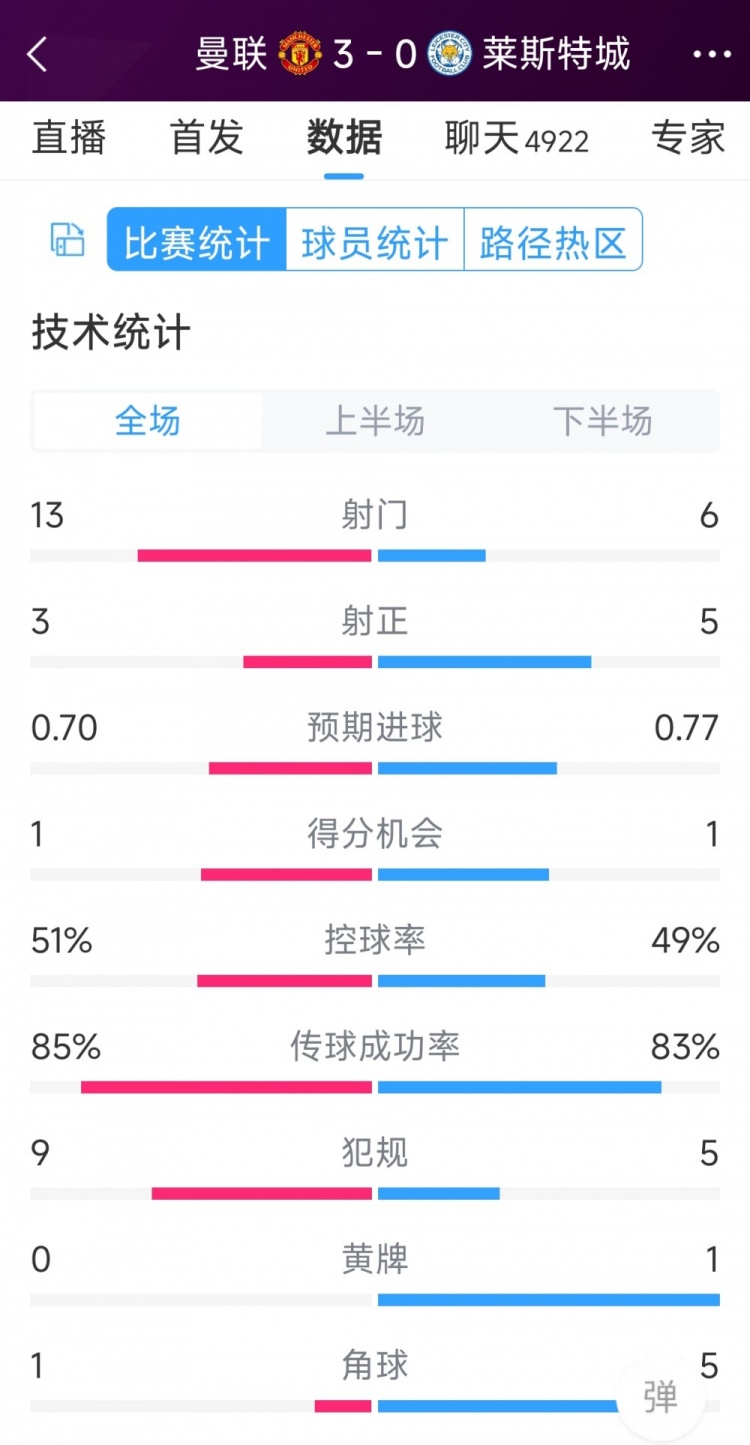 红魔3射正进3球！曼联30莱斯特城全场数据：射门136，射正35