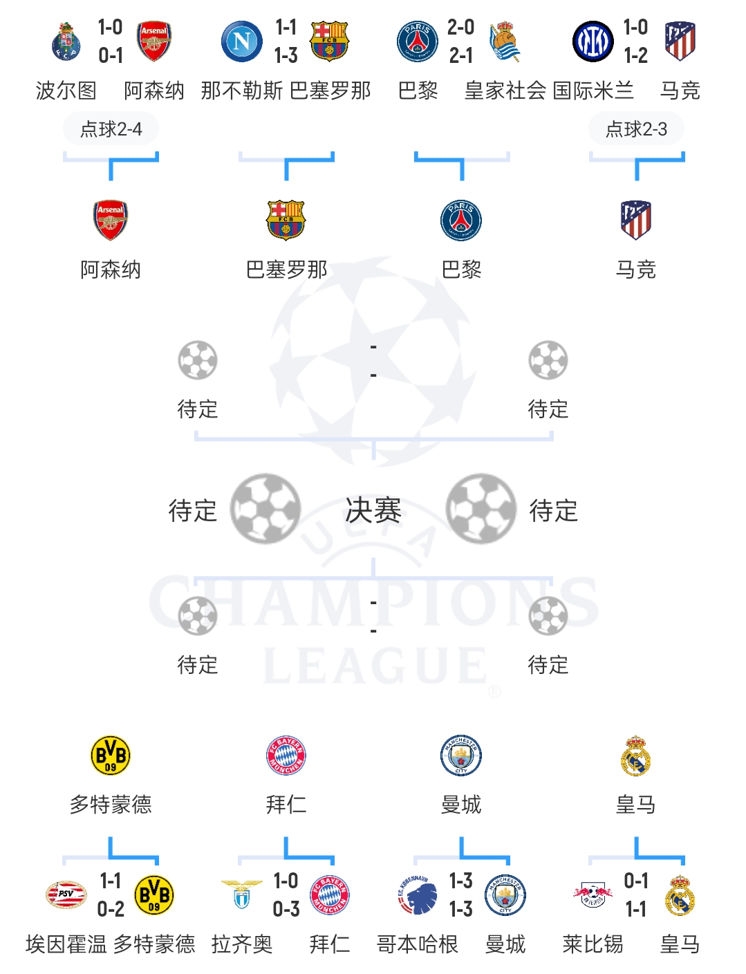 应该不会重演上次巴萨42淘汰那不勒斯，在14决赛被拜仁82