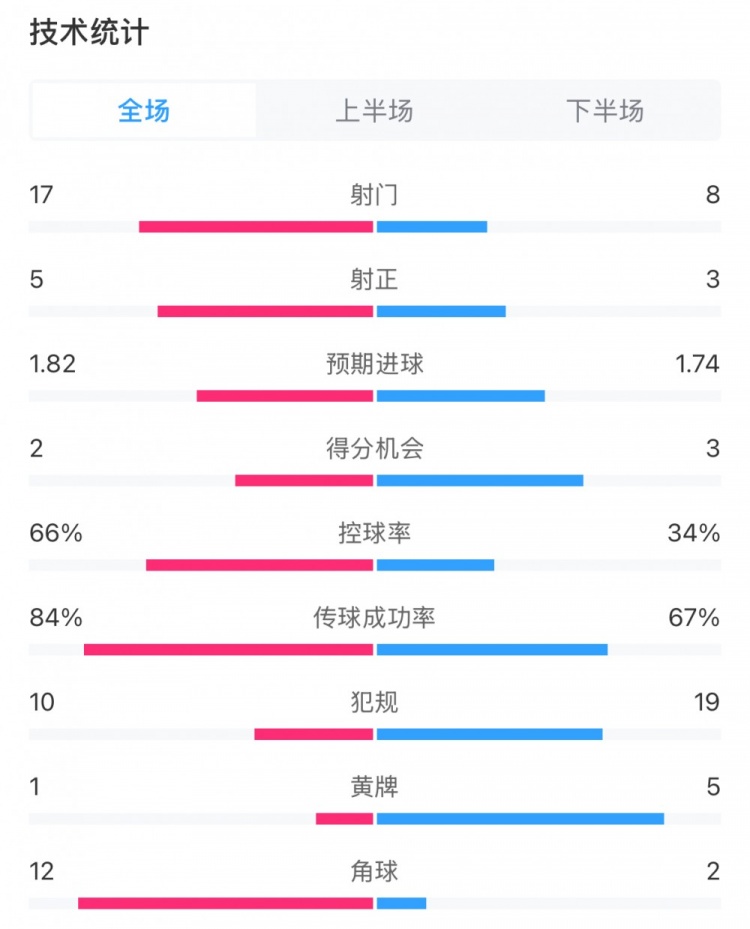 热刺12伊普斯维奇数据：热刺轰17次射门仅进1球，控球率66%