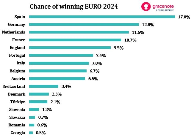 欧洲杯夺冠概率：西班牙17%居首，卫冕