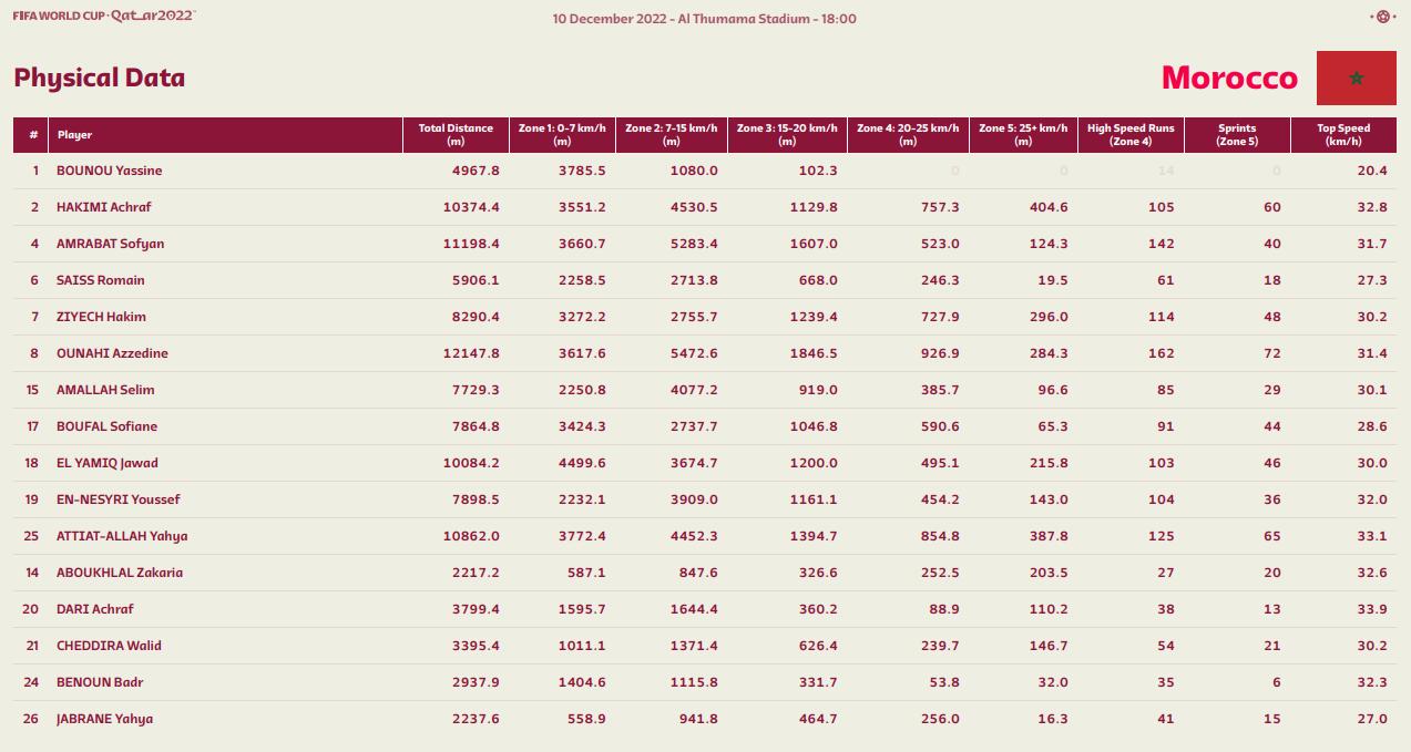 摩洛哥本场跑动距离：奥纳西12.1km最多，全队5人上10km