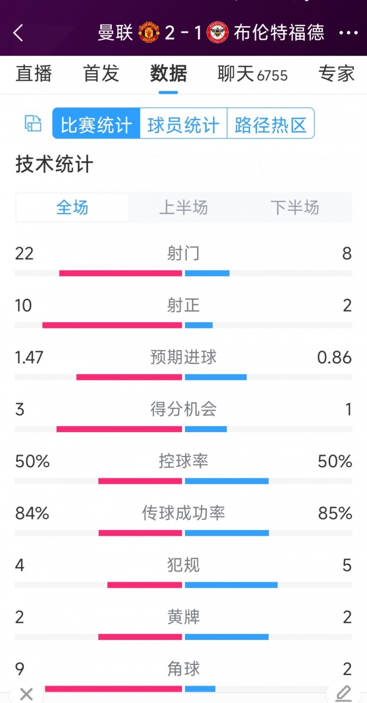 逆转取胜！曼联21布伦特福德全场数据：射门228，射正102