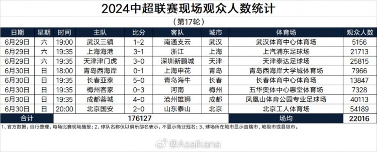 中超第17轮现场人数：工体5.4万人居首、凤凰山第二，三场未上万