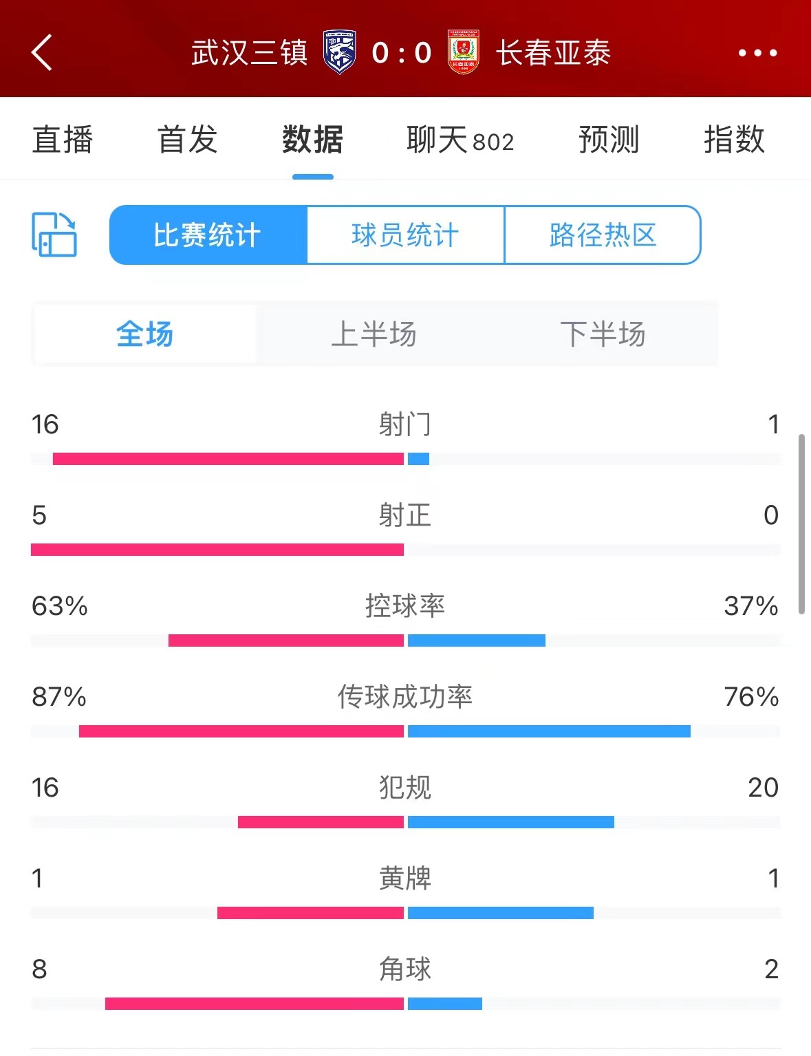 被压着打谢晖首秀亚泰00三镇，射门数116，射正数05