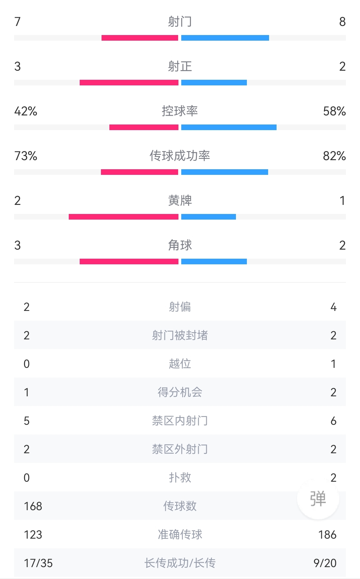 喀麦隆半场1-2塞尔维亚数据：控球率46开，塞尔维亚2射正进2球