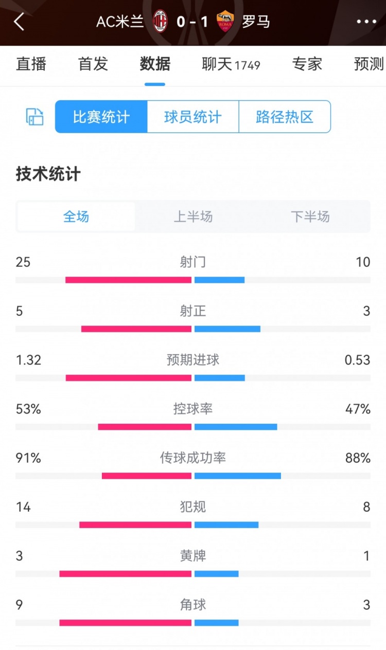 米兰01罗马全场数据：射门2510，射正53，预期进球1.320.53