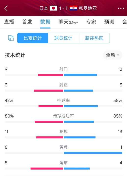 日本1-1克罗地亚90分钟数据：射门9-12，控球42%-58%