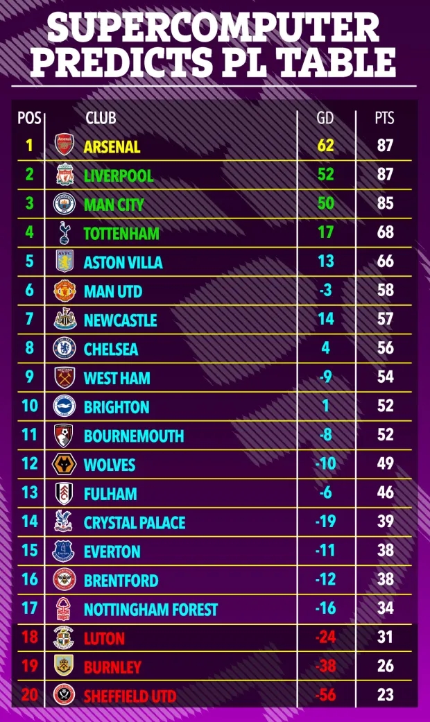 超算预测英超最终积分榜：阿森纳力压利物浦夺冠，曼城第3热刺第4