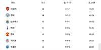 阿森纳最近8轮英超7胜1平 领跑英超夺冠概率落后曼城