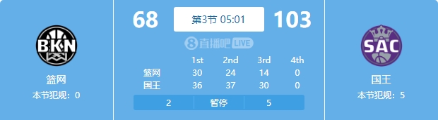 人麻了啊！篮网第三节刚打一半已经落后35分 国王已经得到103分