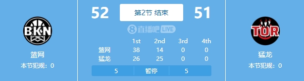 辣眼睛！篮网上半场13次失误被抢11个前场板 竟还领先1分