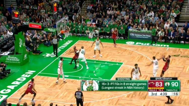 凯尔特人已连续8场投中至少16个三分 创NBA历史最长纪录