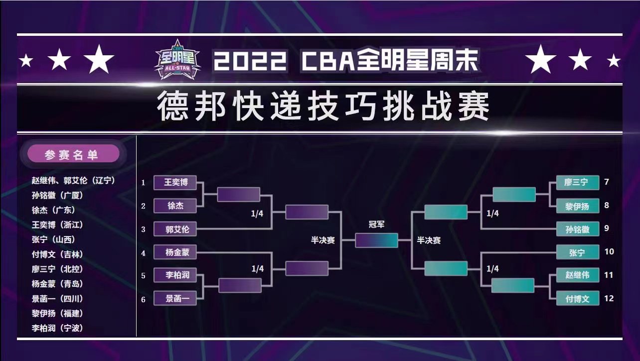 你看好谁？CBA全明星单项赛对阵抽签/出场顺序