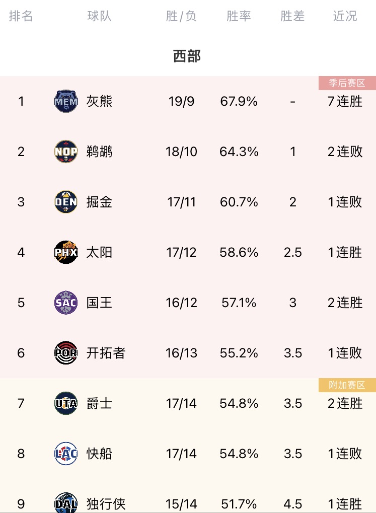 【夜谈会】扑朔迷离！你认为哪支球队最终能够登顶西部？