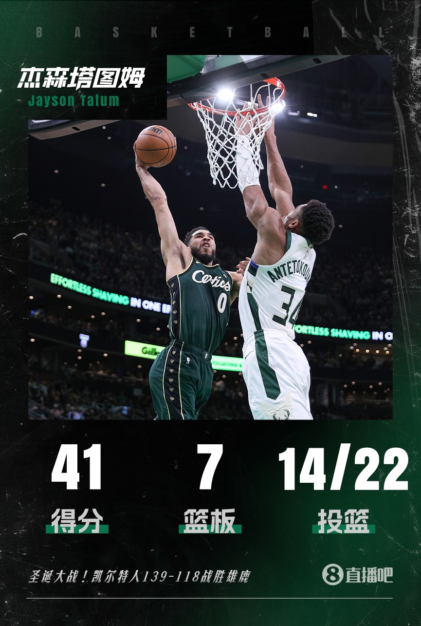 统治比赛！塔图姆22投14中爆砍41+7+5 正负值+18仅1失误