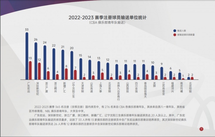 本赛季CBA注册球员输送单位统计：广东男篮青训最多 一共输送33人