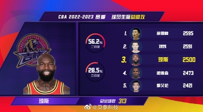 琼斯CBA生涯助攻数达2500次 历史第三 本赛季有望成历史助攻王