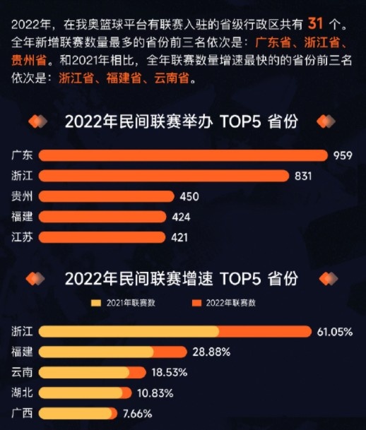 去年广东省举办了959个民间篮球联赛 连续三年蝉联办赛数量第1
