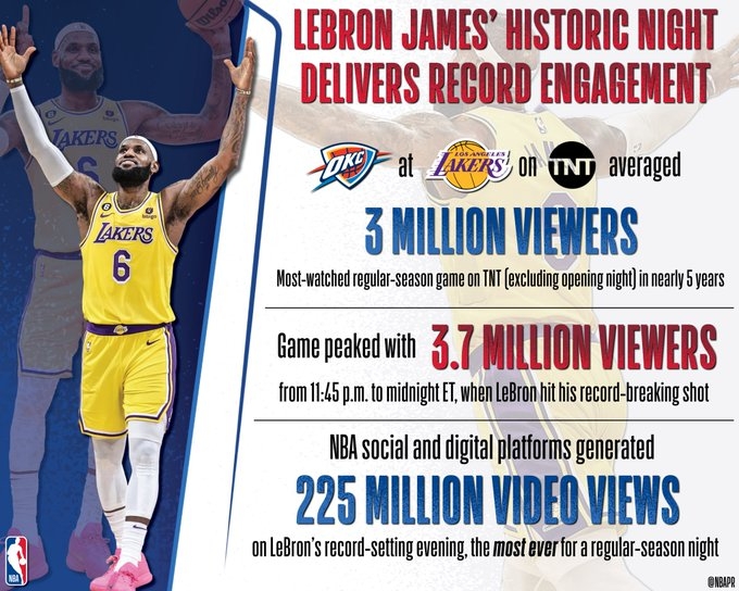 詹姆斯纪录之夜NBA社媒和数字平台视频播放量2.25亿 常规赛新高