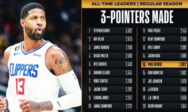 里程碑！乔治生涯三分命中数追平诺天王 并列NBA历史第十五位