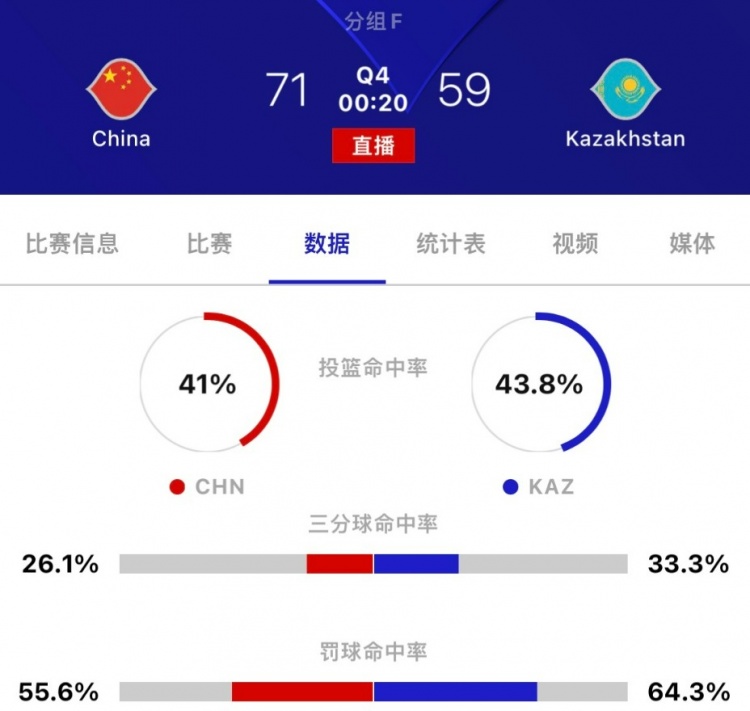 中国男篮本场三项命中率均低于哈萨克斯坦 篮板球赢7个
