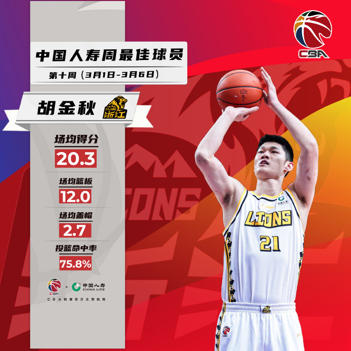 CBA第十周周最佳：吉林外援琼斯 广厦胡金秋场均20+12+2.7帽当选