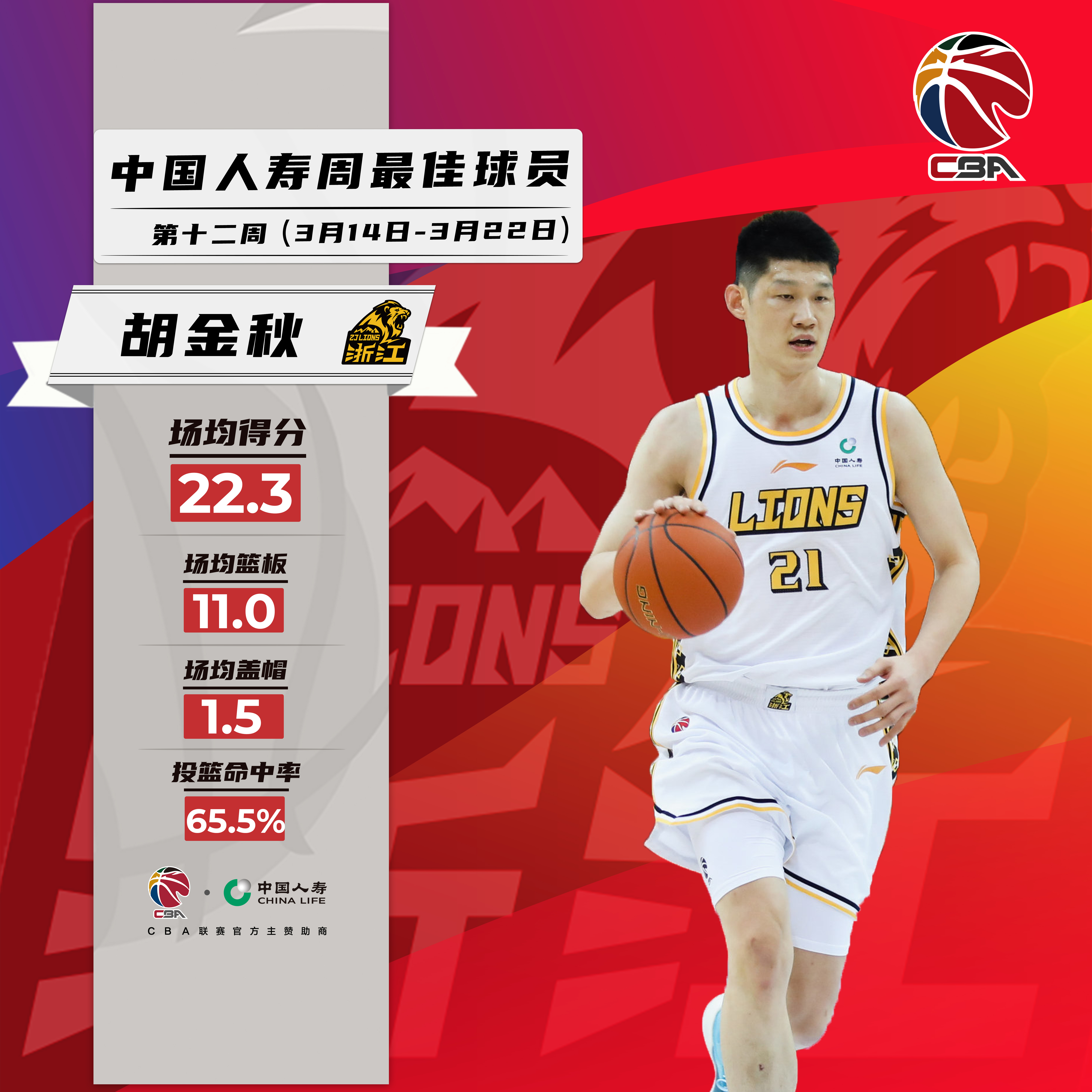CBA周最佳球员：胡金秋场均22.3分11板 萨林杰场均25.3分15.8板