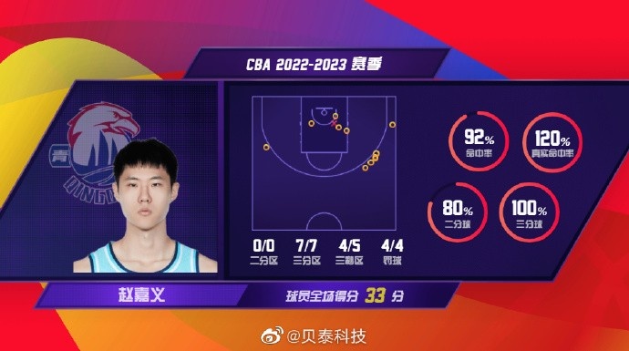 高光时刻！赵嘉义成为青岛队史第二位单场三分7中7的球员