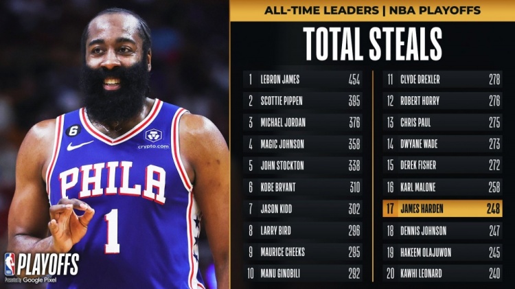 再添里程碑！哈登生涯季后赛总抢断数升至NBA历史第17位