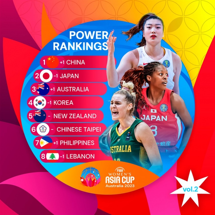 FIBA2023女篮亚洲杯最新战力榜：中国女篮反超日本升至第一