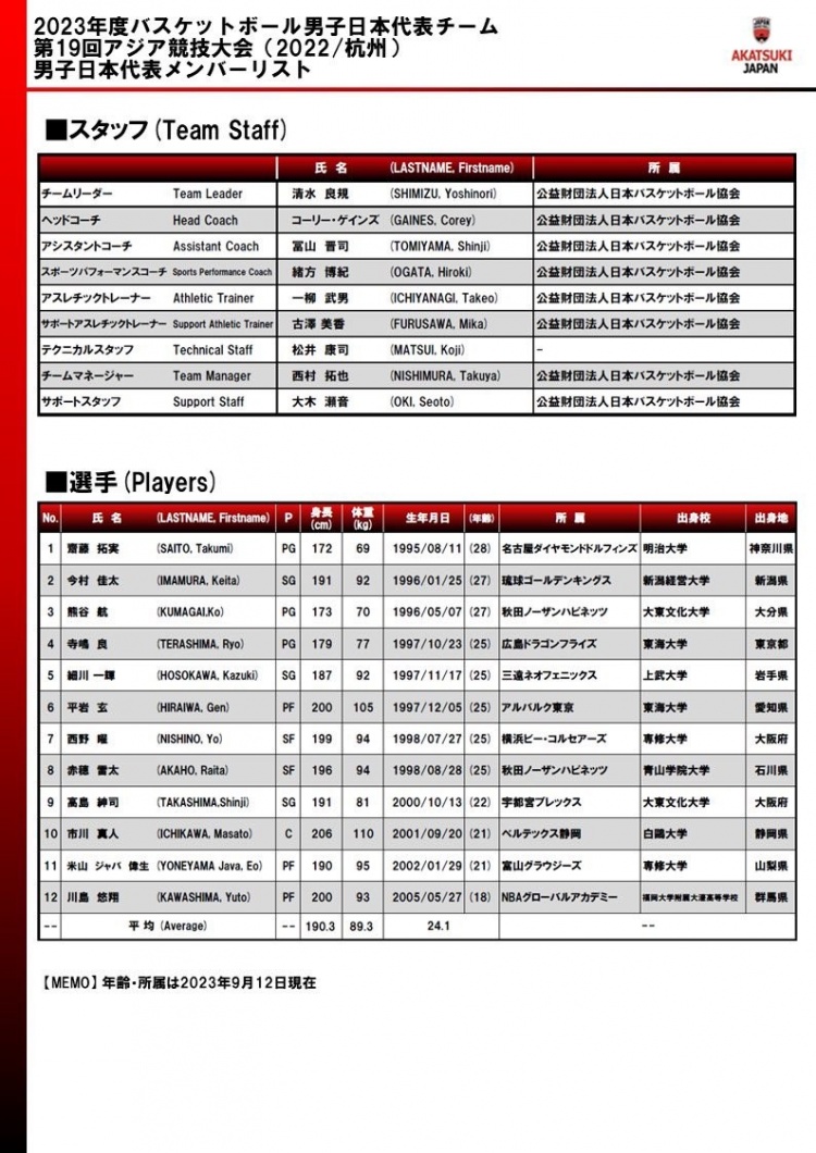 日本男篮亚运会参赛名单调整全队没有一人参加过世界杯
