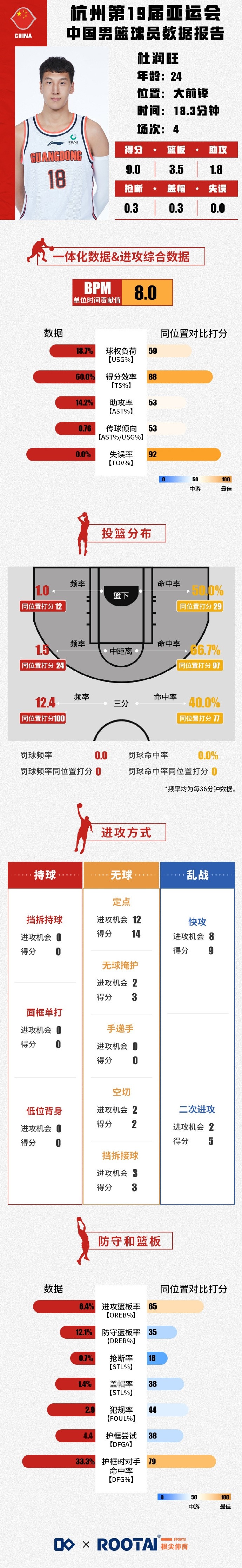亚运会男篮杜润旺数据报告：场均9分3.5板三分比重同位置最高
