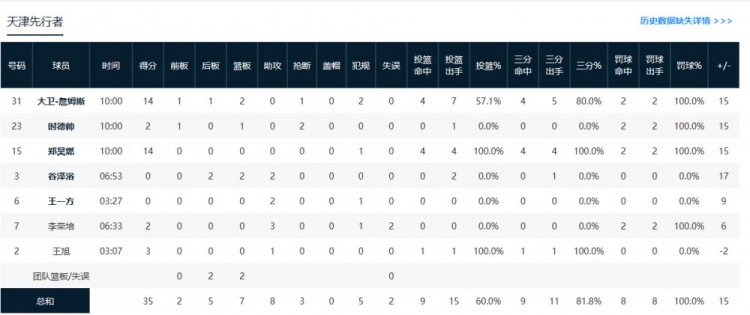 精准制导！天津首节三分11中9领先新疆15分