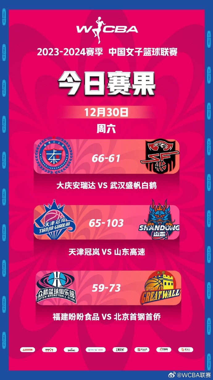 WCBA今日比赛综述：天津不敌山东吞9连败福建负北京终结4连胜