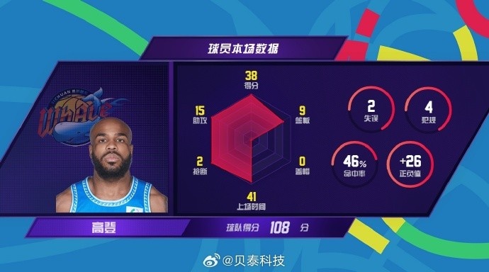 今天不是空砍！高登得到38分15助攻CBA生涯第五次砍下35+15
