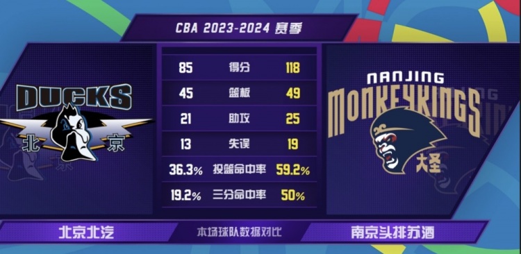 北京33分不敌同曦！队史第五次在主场以30分以上分差败北