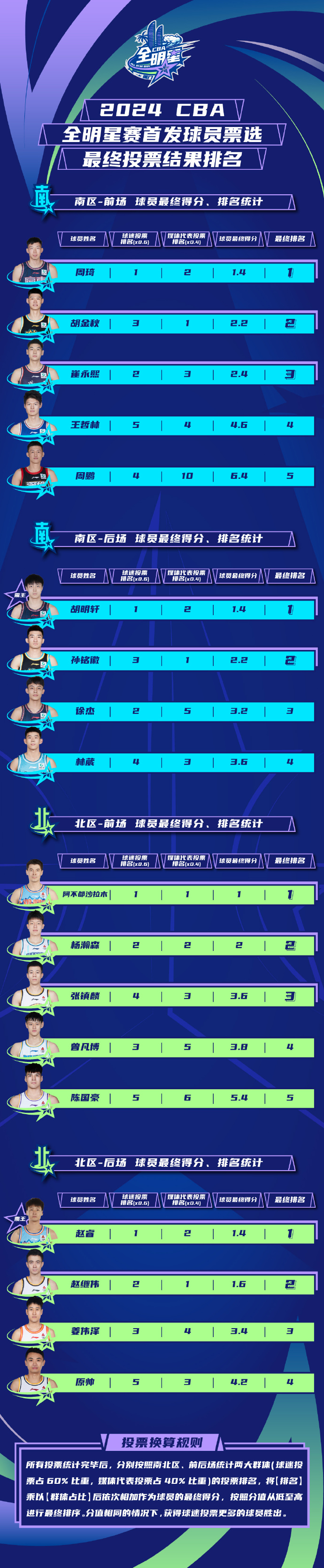 全明星投票：孙铭徽&张镇麟媒体投票占优力压徐杰&曾凡博进首发