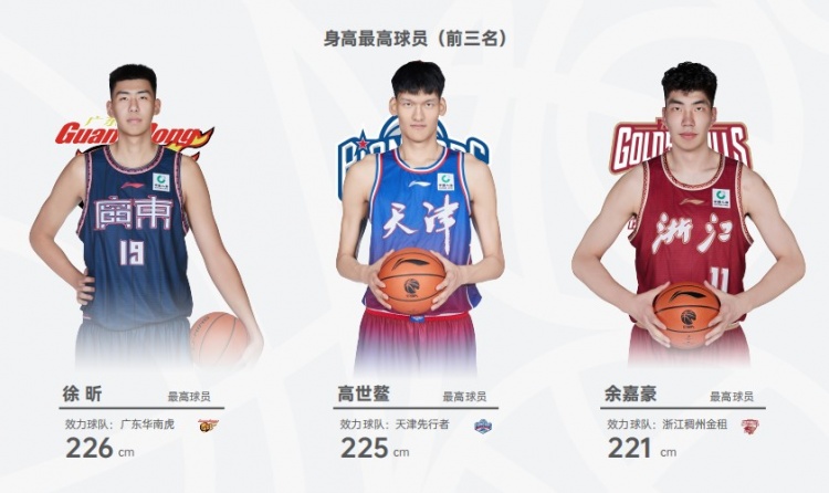 广东辽宁新疆是本季平均身高最高的三支球队第一高度徐昕2米26