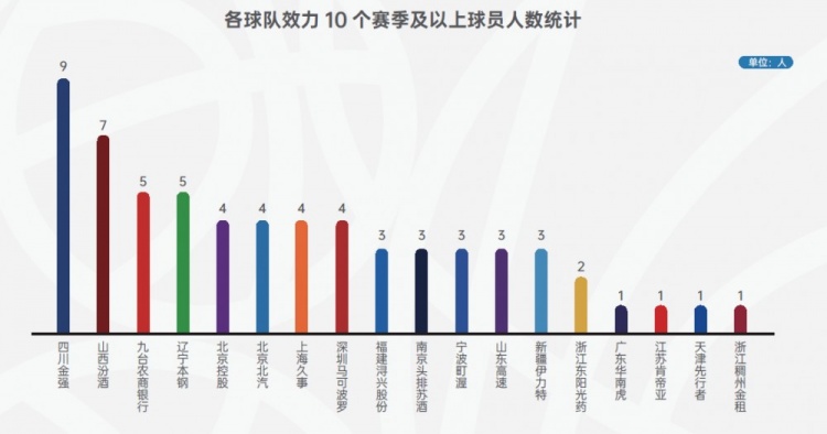 效力10个赛季球员人数榜：四川9人最多广东浙江天津江苏仅1人
