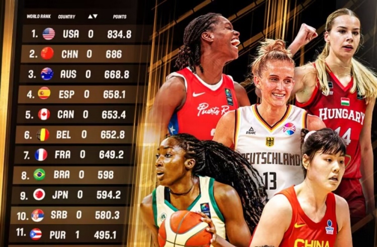 FIBA更新积分榜：中国女篮稳居第二美国第一&日本第九