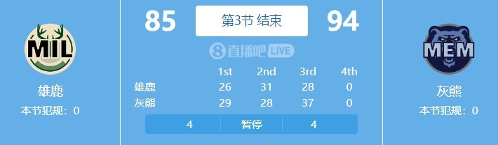 这你敢想残阵灰熊三节领先雄鹿9分&第三节20中15