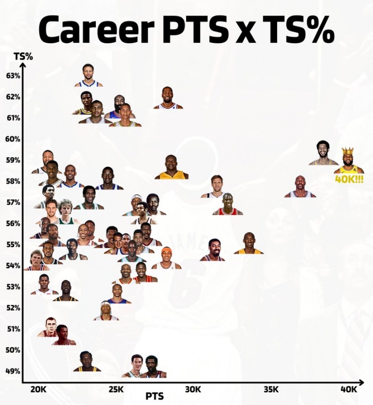 生涯得分与真实命中率对比：老詹40K分居首库里真实命中率领先