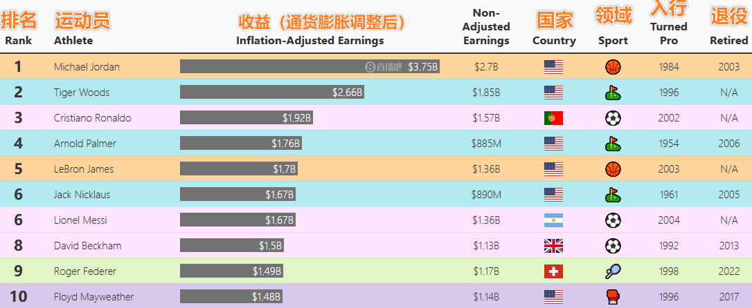 史上收入最高50名运动员乔丹37亿美