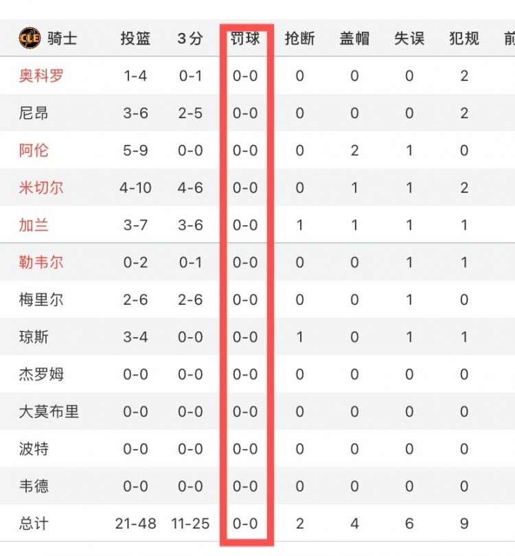 差距太大！骑士半场0罚球&鹈鹕12罚9中
