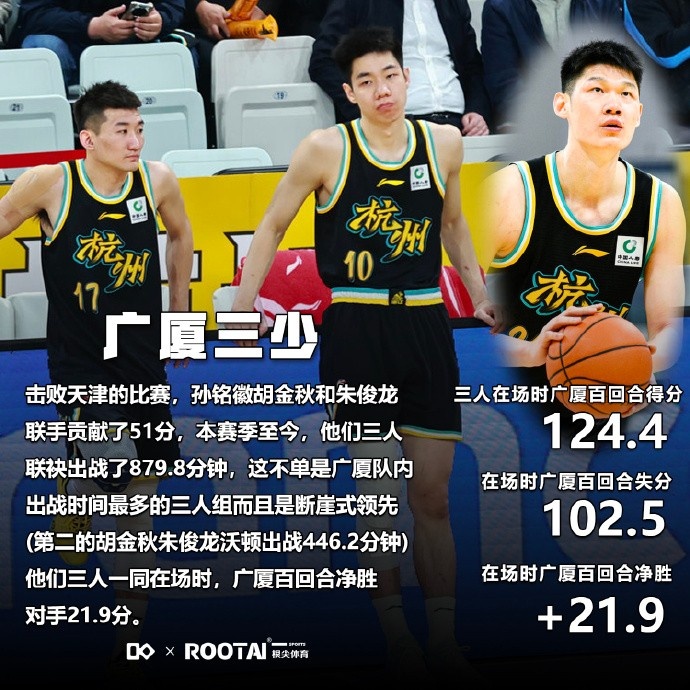 强！孙铭徽&胡金秋&朱俊龙三人在场广厦百回合净胜对手21.9分