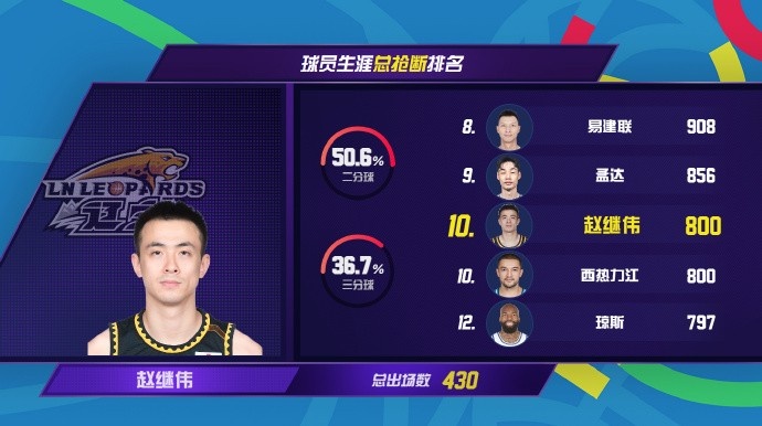 赵继伟生涯总抢断数达到800个与西热力江并列历史第十！