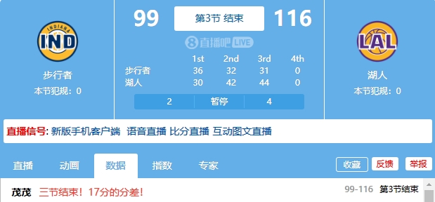湖人连续两节比赛单节得分超过42分三节116分创本赛季新高
