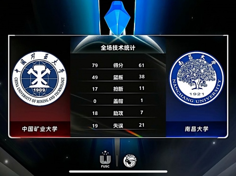 CUBAL女篮王珍20+6+5断中国矿大战胜南昌大学锁定小组头名