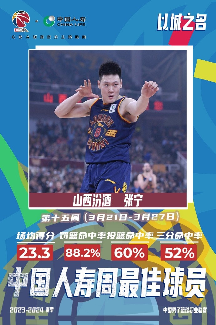 场均23.3分4.7篮板2助攻！张宁斩获CBA第十五周周最佳球员